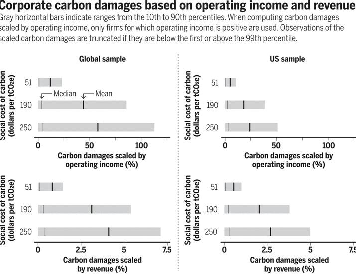 Mandatory disclosure would reveal corporate carbon damages | Science