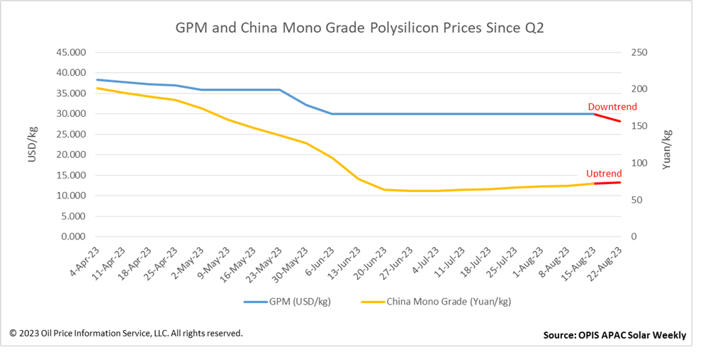 Global polysilicon prices drop, China polysilicon prices rise