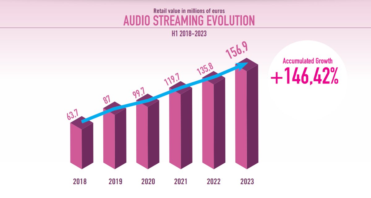 Spain’s Recorded Music Market Grew 11.53% During H1 2023 — As Streaming’s Share Approached 90%, Sales Data Shows