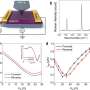 Researchers dynamically tune friction in graphene