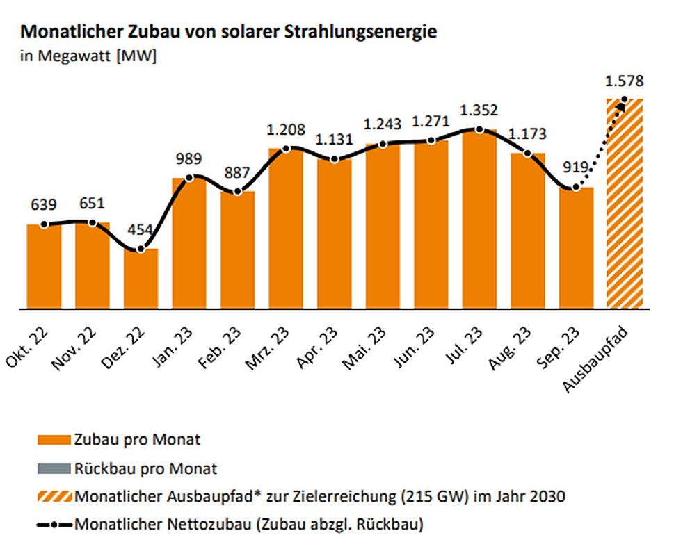 Germany installs 919 MW of solar in September