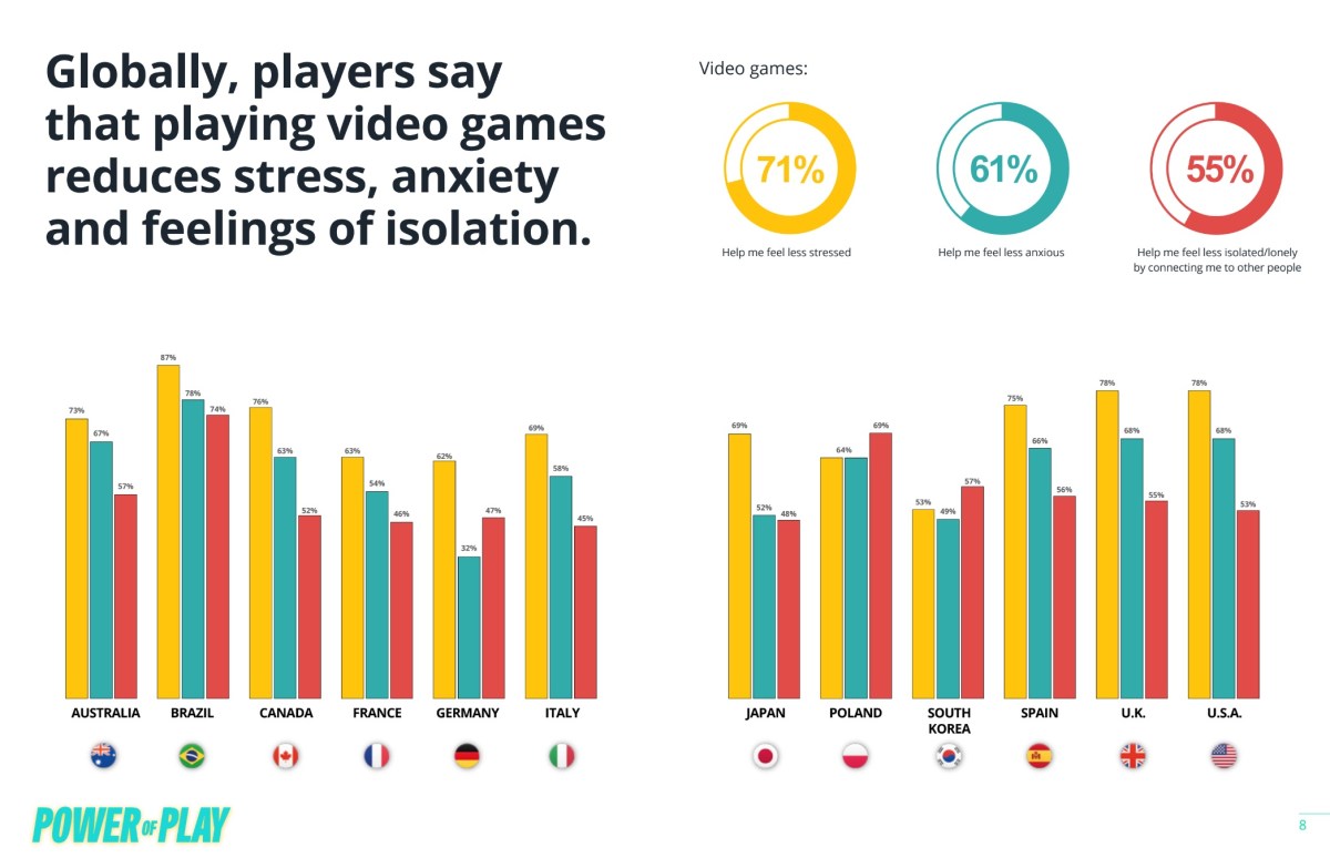 ESA report suggests gaming reduces stress, anxiety across the world