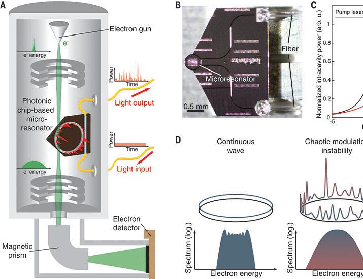 Free-electron interaction with nonlinear optical states in microresonators | Science
