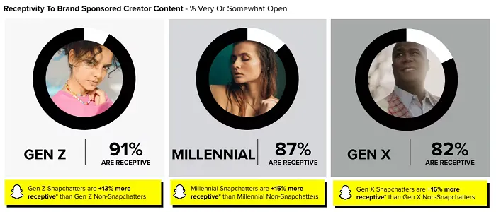 Snapchat Shares Data on the Key Drivers of Effective Brand/Creator Partnerships