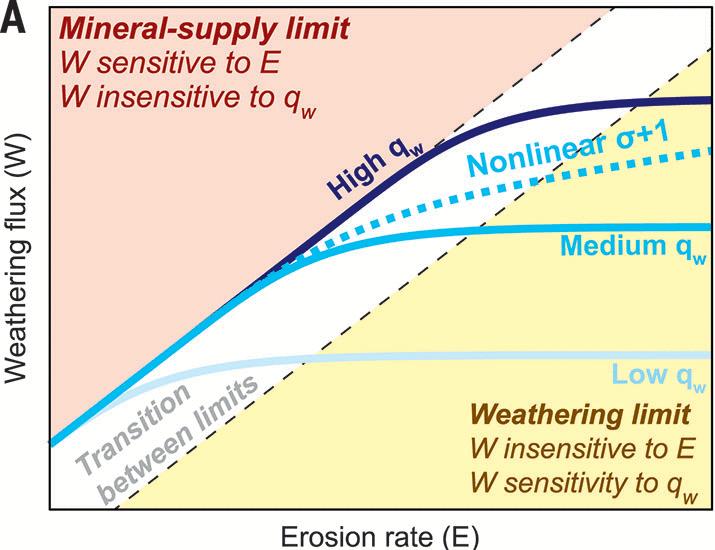 CO2 drawdown from weathering is maximized at moderate erosion rates | Science