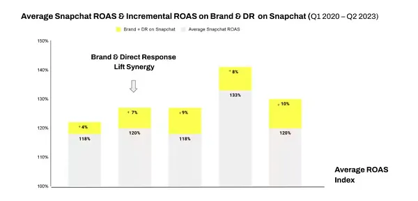 Snapchat Shares Insight Into the Performance of Direct Response and Brand Campaigns